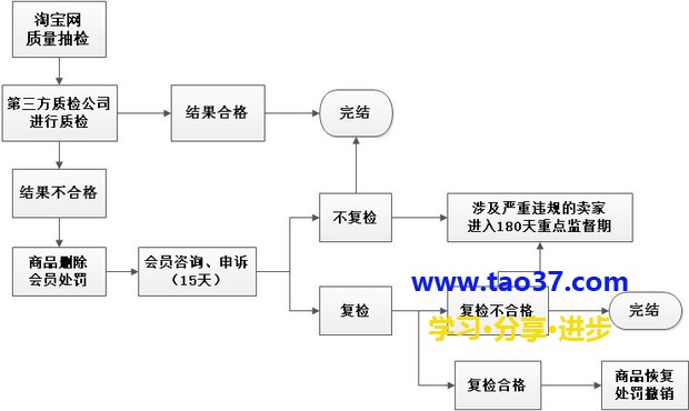 淘寶抽檢流程中抽檢出不合格怎么辦?